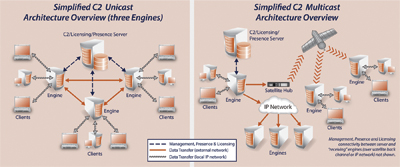 C2 Unicast and Multicast Architectures